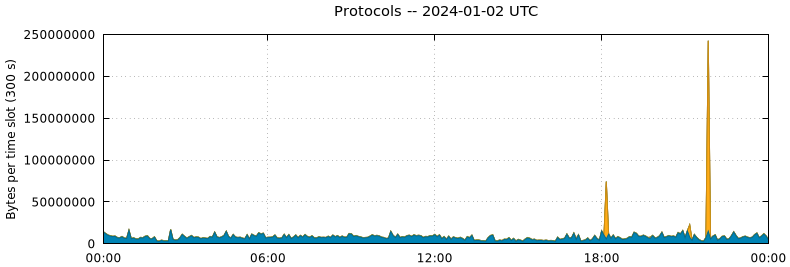 Protocols