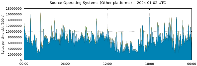 Source Operating Systems (Other Platforms)