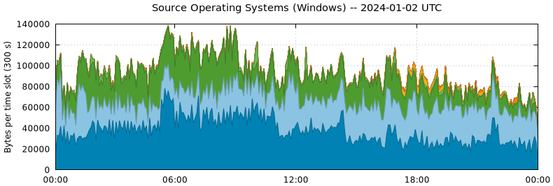 Source Operating Systems (Windows)