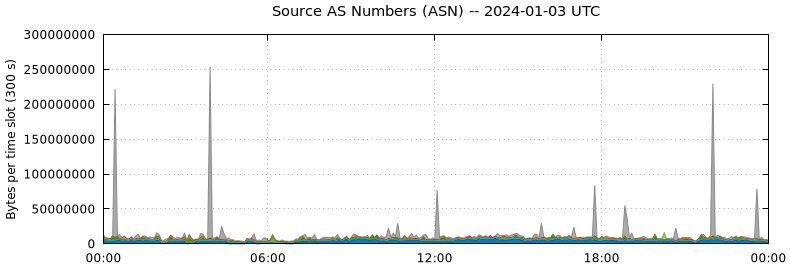 Source AS Numbers (ASNs)