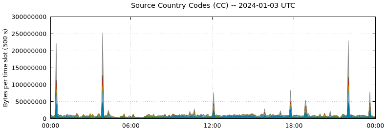 Source Country Codes (CCs)