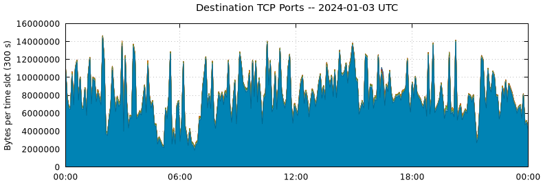 Destination TCP Ports