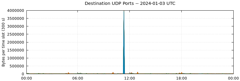 Destination UDP Ports