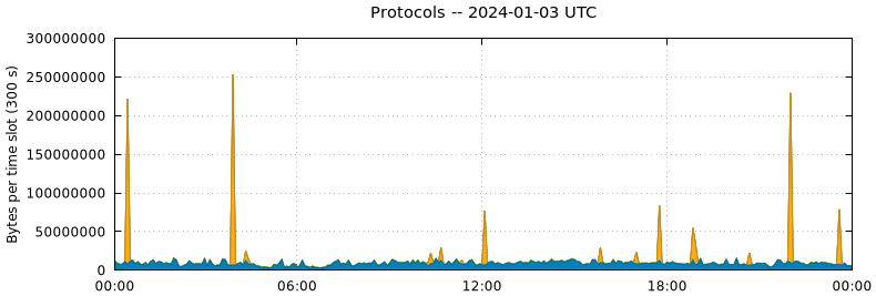 Protocols