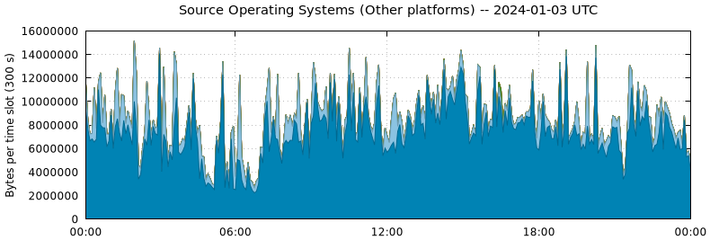 Source Operating Systems (Other Platforms)