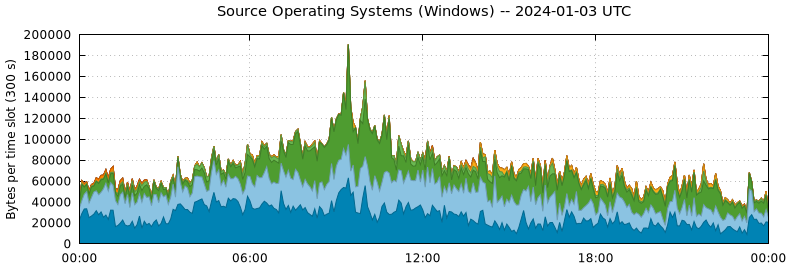 Source Operating Systems (Windows)