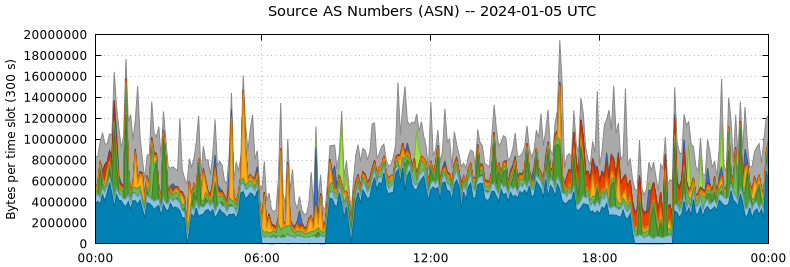 Source AS Numbers (ASNs)