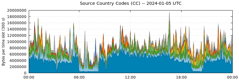 Source Country Codes (CCs)