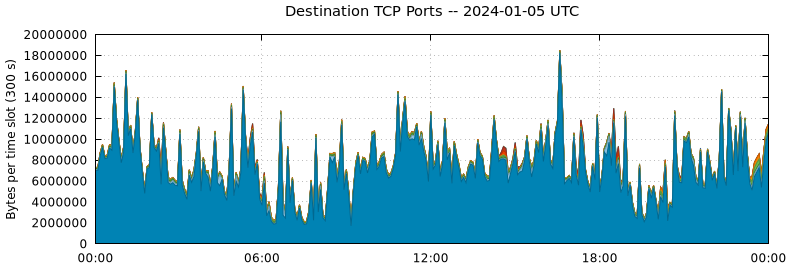 Destination TCP Ports