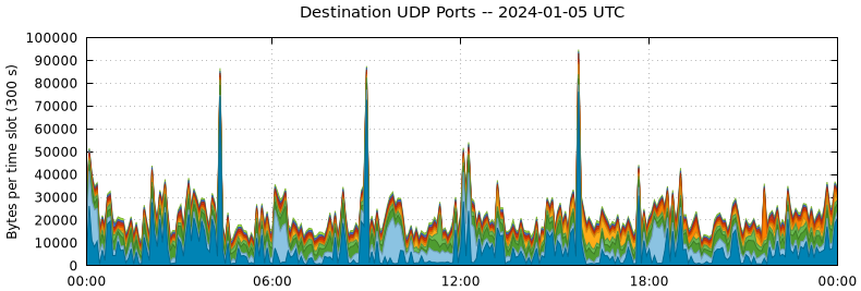 Destination UDP Ports