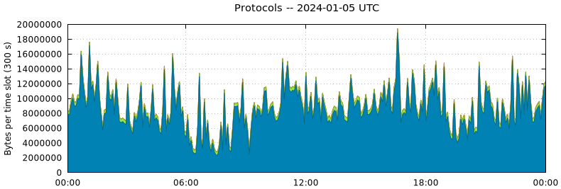 Protocols