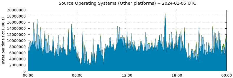 Source Operating Systems (Other Platforms)