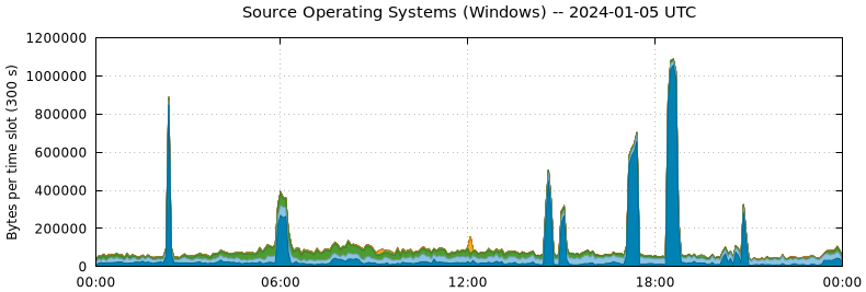 Source Operating Systems (Windows)