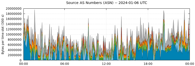Source AS Numbers (ASNs)