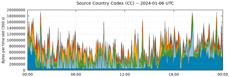 Source Country Codes (CCs)