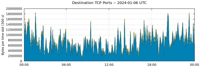 Destination TCP Ports