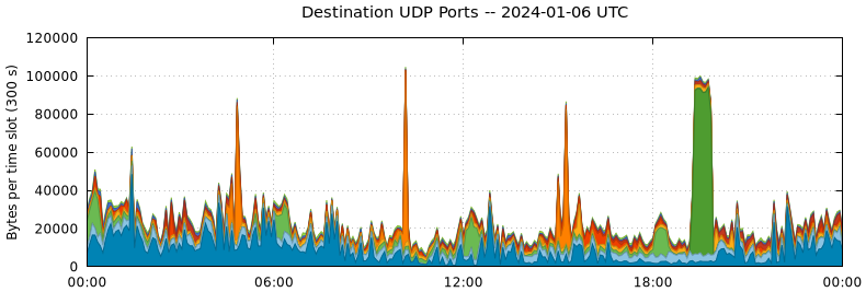 Destination UDP Ports