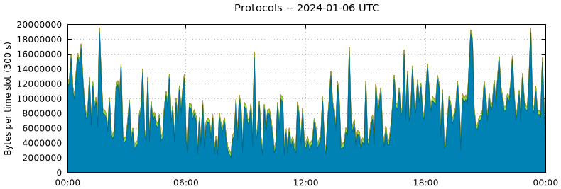 Protocols