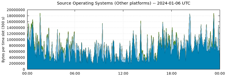 Source Operating Systems (Other Platforms)