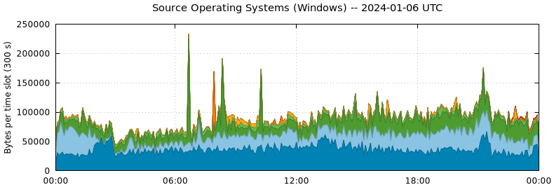 Source Operating Systems (Windows)