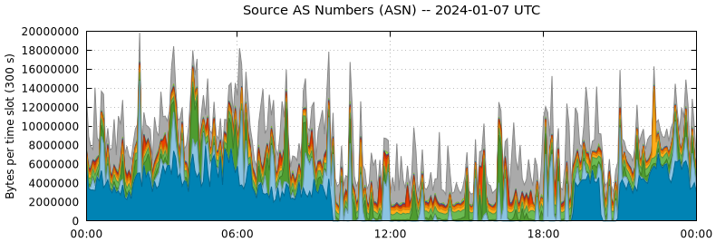 Source AS Numbers (ASNs)
