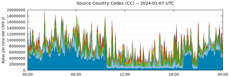 Source Country Codes (CCs)