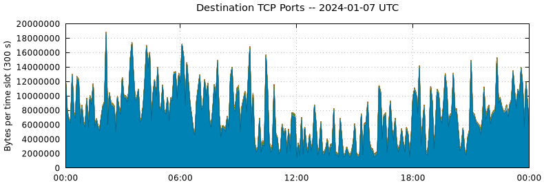Destination TCP Ports