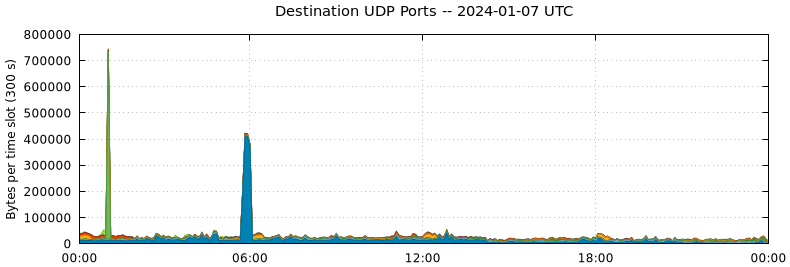 Destination UDP Ports