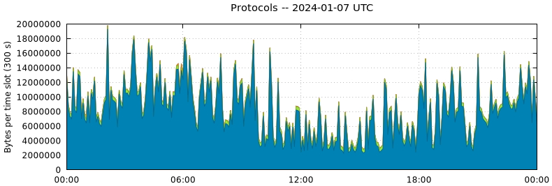 Protocols