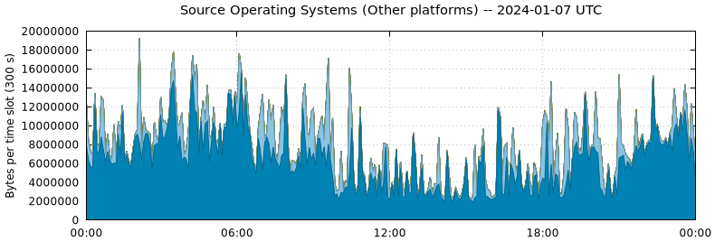 Source Operating Systems (Other Platforms)