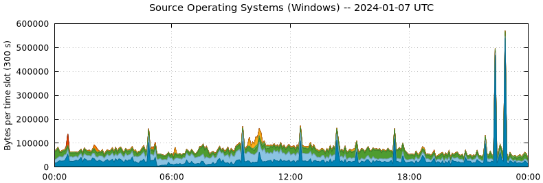 Source Operating Systems (Windows)