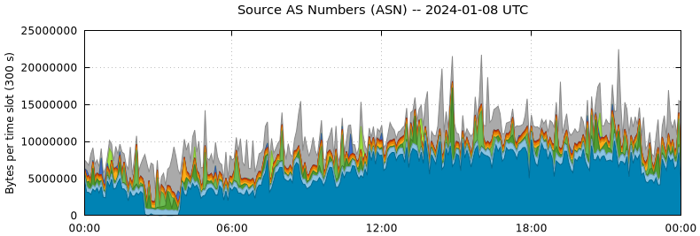 Source AS Numbers (ASNs)