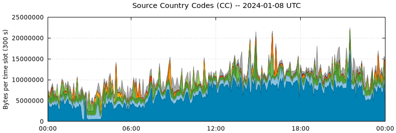 Source Country Codes (CCs)