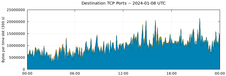 Destination TCP Ports