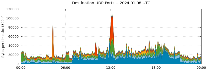 Destination UDP Ports