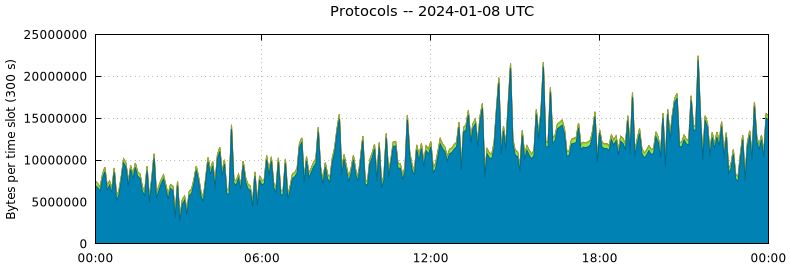 Protocols
