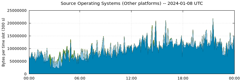 Source Operating Systems (Other Platforms)