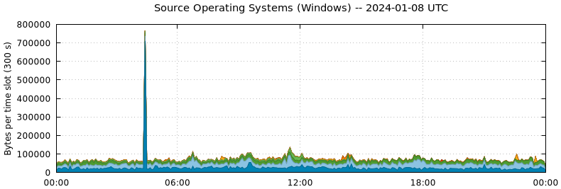 Source Operating Systems (Windows)
