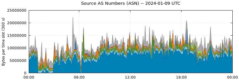 Source AS Numbers (ASNs)