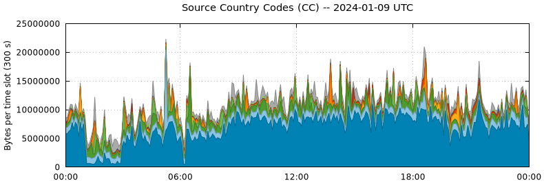 Source Country Codes (CCs)