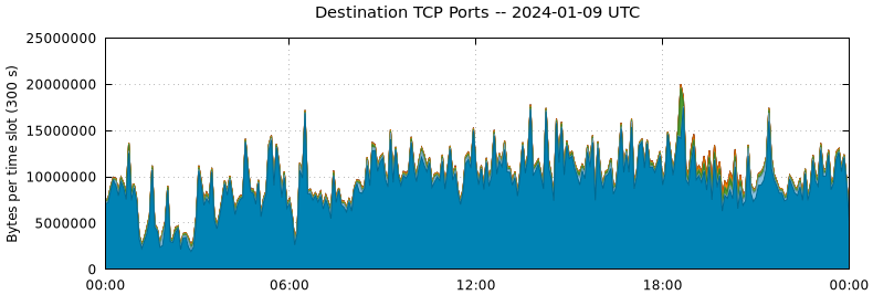 Destination TCP Ports