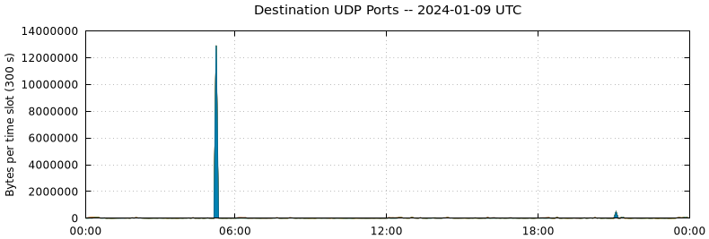 Destination UDP Ports