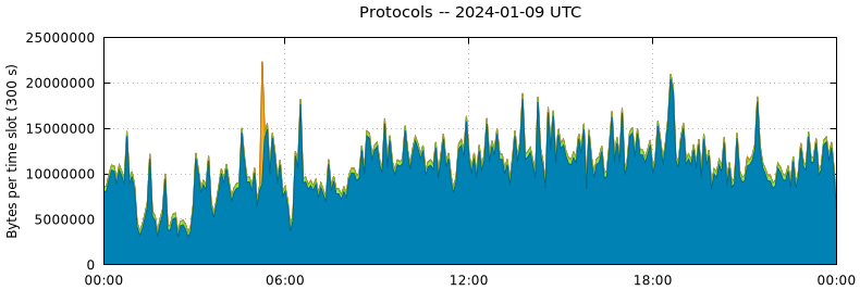 Protocols