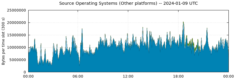Source Operating Systems (Other Platforms)