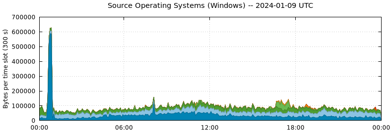 Source Operating Systems (Windows)