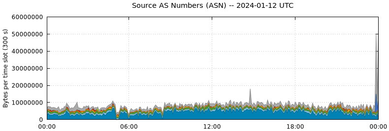 Source AS Numbers (ASNs)
