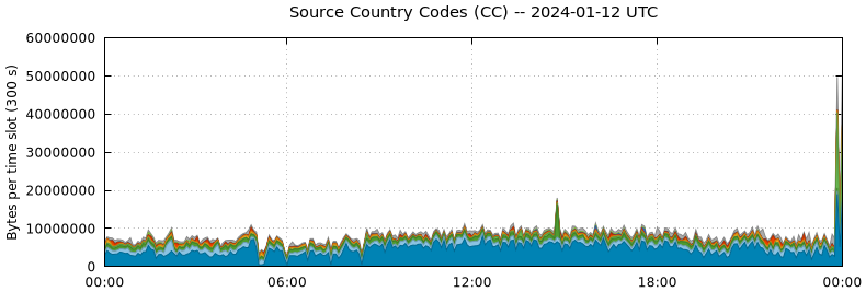 Source Country Codes (CCs)