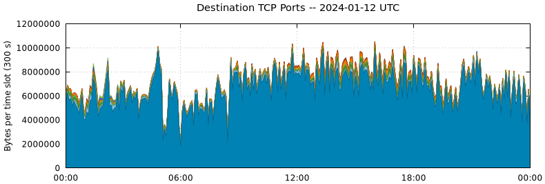 Destination TCP Ports