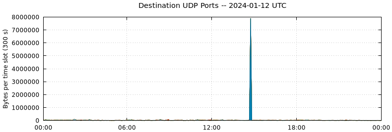 Destination UDP Ports