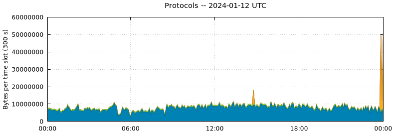 Protocols